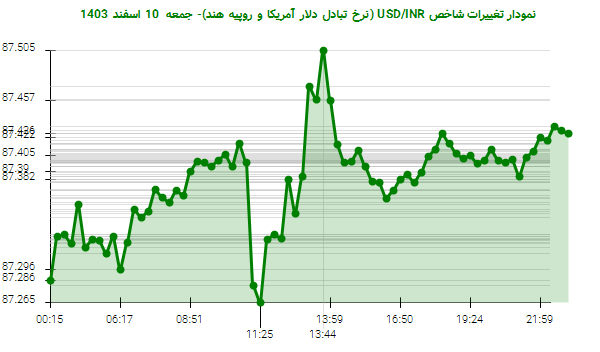 نمودار تغییرات شاخص USD/INR (نرخ تبادل دلار آمریکا و روپیه هند)- جمعه  10 اسفند 1403