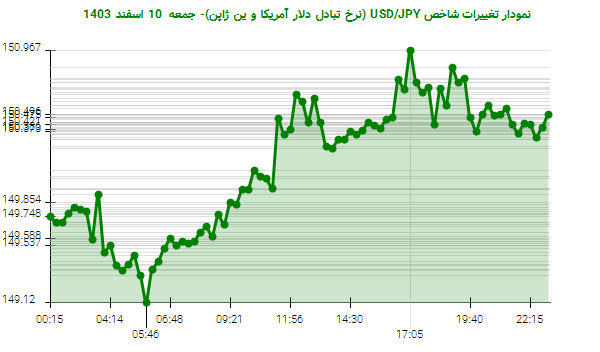 نمودار تغییرات شاخص USD/JPY (نرخ تبادل دلار آمریکا و ین ژاپن)- جمعه  10 اسفند 1403