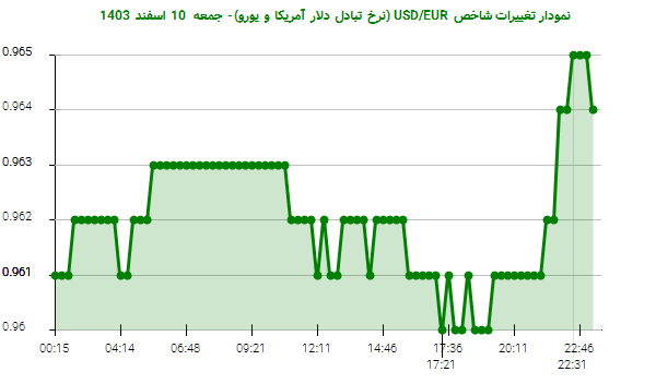 نمودار تغییرات شاخص USD/EUR (نرخ تبادل دلار آمریکا و یورو)- جمعه  10 اسفند 1403