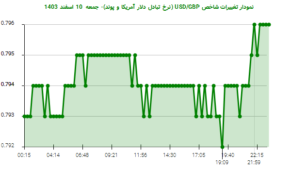 نمودار تغییرات شاخص USD/GBP (نرخ تبادل دلار آمریکا و پوند)- جمعه  10 اسفند 1403