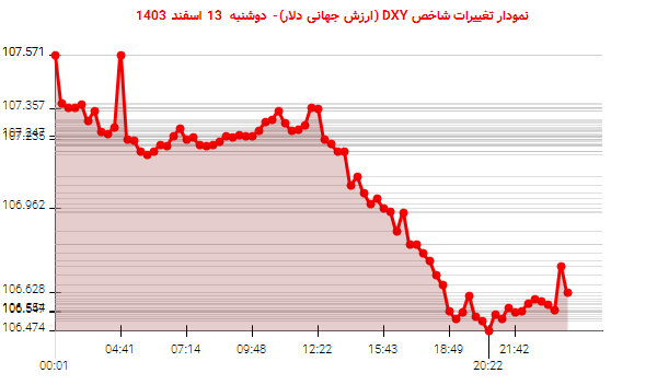 نمودار تغییرات شاخص DXY (ارزش جهانی دلار)- دوشنبه  13 اسفند 1403