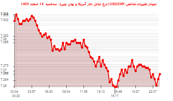 نمودار تغییرات شاخص USD/CNY (نرخ تبادل دلار آمریکا و یوان چین)- سه‌شنبه  14 اسفند 1403