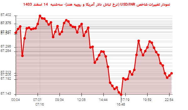 نمودار تغییرات شاخص USD/INR (نرخ تبادل دلار آمریکا و روپیه هند)- سه‌شنبه  14 اسفند 1403