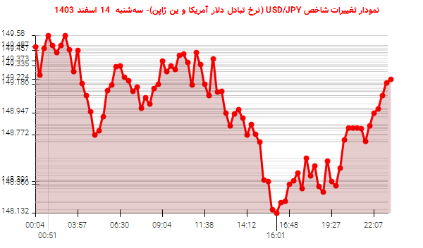 نمودار تغییرات شاخص USD/JPY (نرخ تبادل دلار آمریکا و ین ژاپن)- سه‌شنبه  14 اسفند 1403