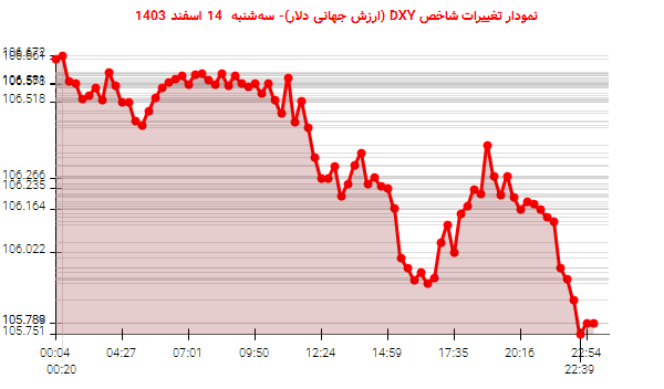 نمودار تغییرات شاخص DXY (ارزش جهانی دلار)- سه‌شنبه  14 اسفند 1403