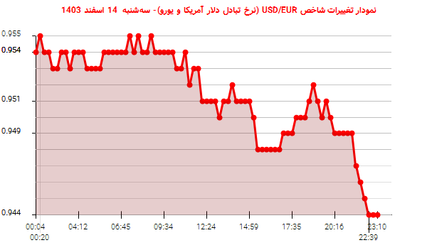 نمودار تغییرات شاخص USD/EUR (نرخ تبادل دلار آمریکا و یورو)- سه‌شنبه  14 اسفند 1403