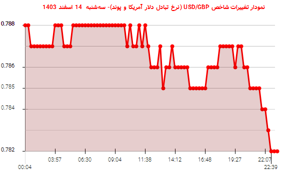 نمودار تغییرات شاخص USD/GBP (نرخ تبادل دلار آمریکا و پوند)- سه‌شنبه  14 اسفند 1403