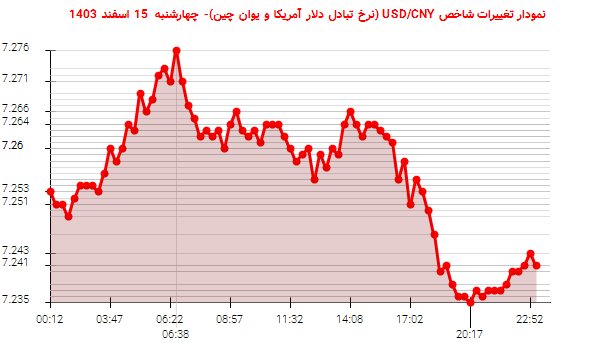 نمودار تغییرات شاخص USD/CNY (نرخ تبادل دلار آمریکا و یوان چین)- چهارشنبه  15 اسفند 1403