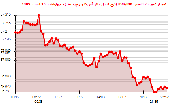 نمودار تغییرات شاخص USD/INR (نرخ تبادل دلار آمریکا و روپیه هند)- چهارشنبه  15 اسفند 1403