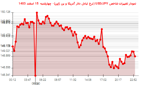 نمودار تغییرات شاخص USD/JPY (نرخ تبادل دلار آمریکا و ین ژاپن)- چهارشنبه  15 اسفند 1403