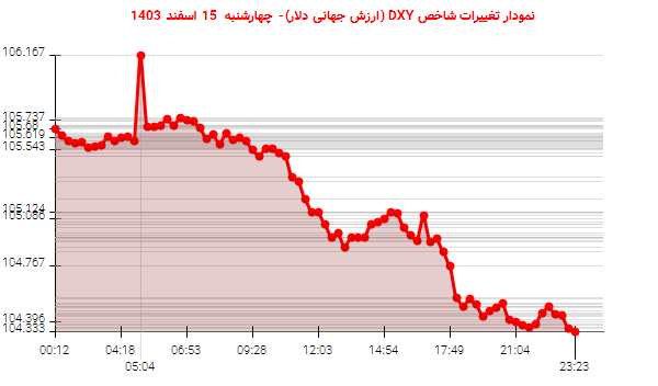 نمودار تغییرات شاخص DXY (ارزش جهانی دلار)- چهارشنبه  15 اسفند 1403