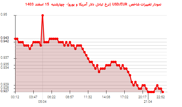 نمودار تغییرات شاخص USD/EUR (نرخ تبادل دلار آمریکا و یورو)- چهارشنبه  15 اسفند 1403