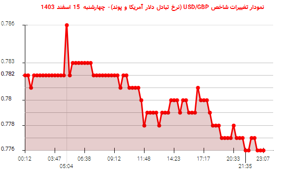 نمودار تغییرات شاخص USD/GBP (نرخ تبادل دلار آمریکا و پوند)- چهارشنبه  15 اسفند 1403