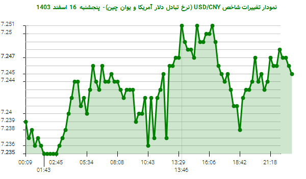 نمودار تغییرات شاخص USD/CNY (نرخ تبادل دلار آمریکا و یوان چین)- پنجشنبه  16 اسفند 1403