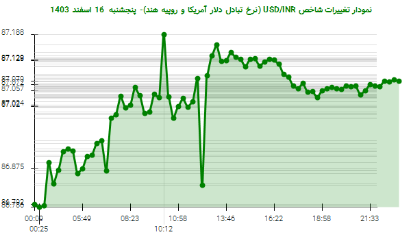 نمودار تغییرات شاخص USD/INR (نرخ تبادل دلار آمریکا و روپیه هند)- پنجشنبه  16 اسفند 1403