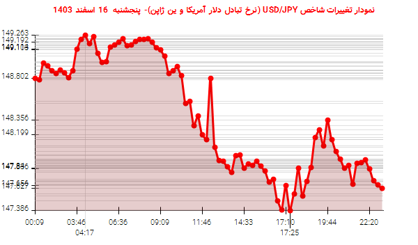 نمودار تغییرات شاخص USD/JPY (نرخ تبادل دلار آمریکا و ین ژاپن)- پنجشنبه  16 اسفند 1403