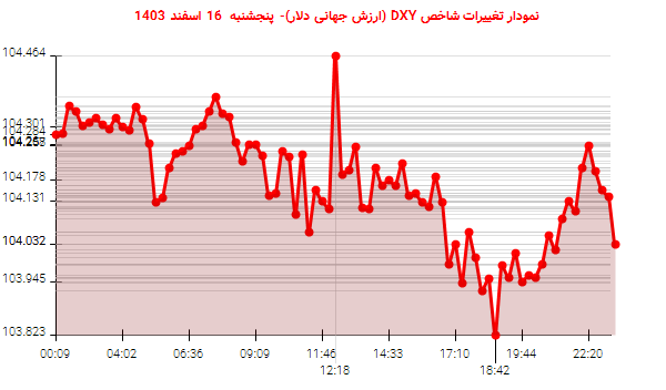 نمودار تغییرات شاخص DXY (ارزش جهانی دلار)- پنجشنبه  16 اسفند 1403