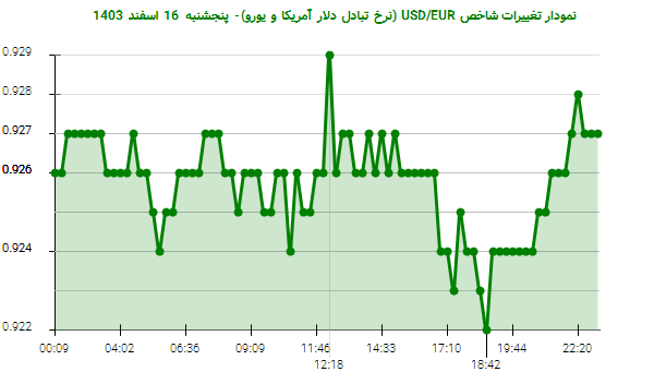 نمودار تغییرات شاخص USD/EUR (نرخ تبادل دلار آمریکا و یورو)- پنجشنبه  16 اسفند 1403