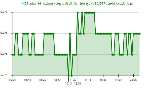 نمودار تغییرات شاخص USD/GBP (نرخ تبادل دلار آمریکا و پوند)- پنجشنبه  16 اسفند 1403