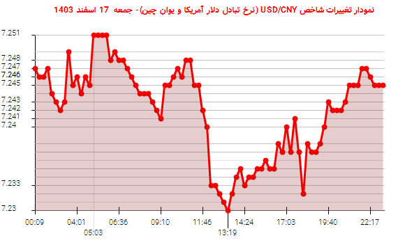 نمودار تغییرات شاخص USD/CNY (نرخ تبادل دلار آمریکا و یوان چین)- جمعه  17 اسفند 1403