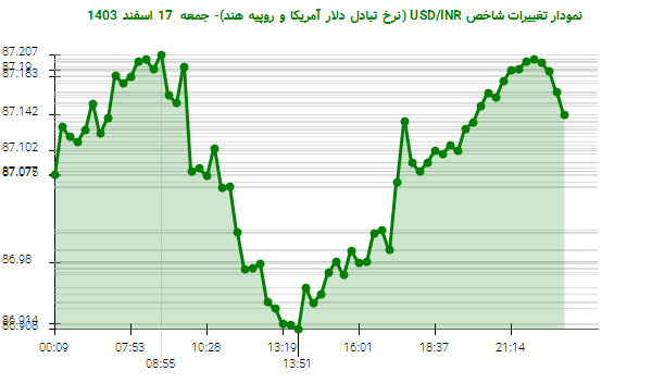 نمودار تغییرات شاخص USD/INR (نرخ تبادل دلار آمریکا و روپیه هند)- جمعه  17 اسفند 1403