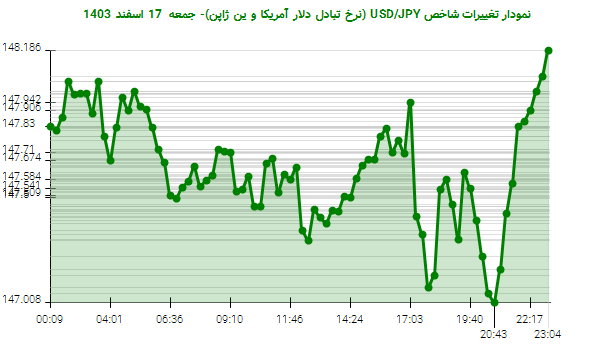 نمودار تغییرات شاخص USD/JPY (نرخ تبادل دلار آمریکا و ین ژاپن)- جمعه  17 اسفند 1403