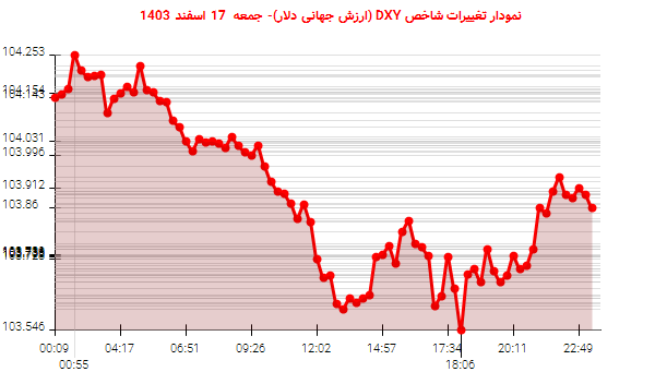 نمودار تغییرات شاخص DXY (ارزش جهانی دلار)- جمعه  17 اسفند 1403