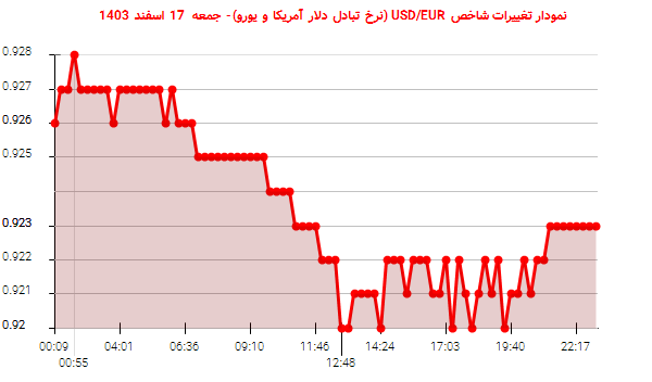 نمودار تغییرات شاخص USD/EUR (نرخ تبادل دلار آمریکا و یورو)- جمعه  17 اسفند 1403