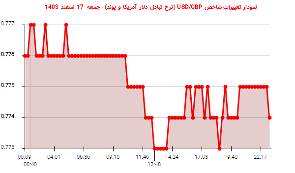 نمودار تغییرات شاخص USD/GBP (نرخ تبادل دلار آمریکا و پوند)- جمعه  17 اسفند 1403