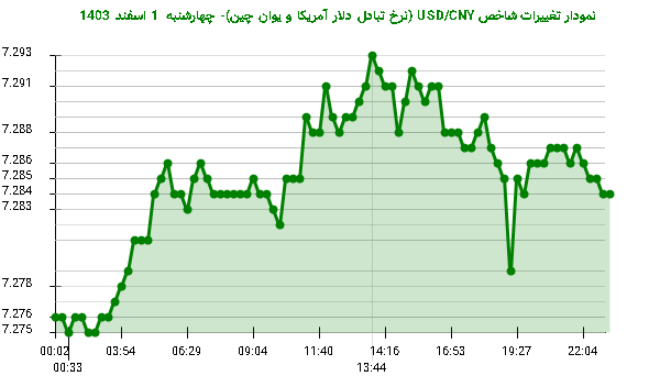 نمودار تغییرات شاخص USD/CNY (نرخ تبادل دلار آمریکا و یوان چین)- چهارشنبه  1 اسفند 1403