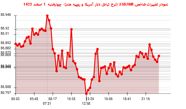 نمودار تغییرات شاخص USD/INR (نرخ تبادل دلار آمریکا و روپیه هند)- چهارشنبه  1 اسفند 1403