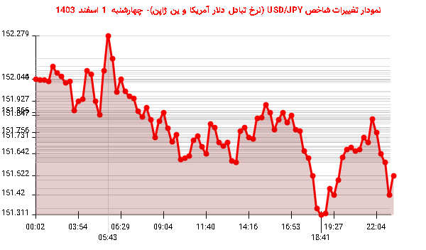 نمودار تغییرات شاخص USD/JPY (نرخ تبادل دلار آمریکا و ین ژاپن)- چهارشنبه  1 اسفند 1403