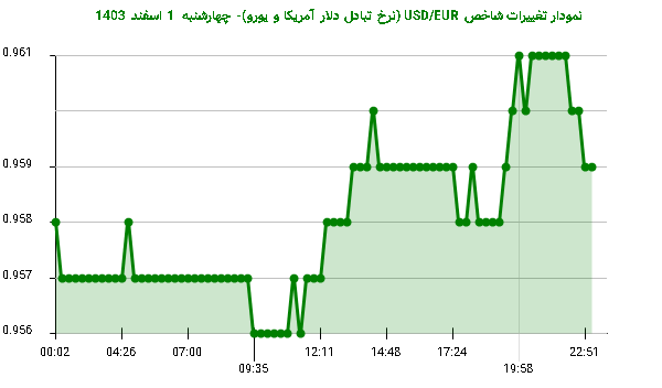 نمودار تغییرات شاخص USD/EUR (نرخ تبادل دلار آمریکا و یورو)- چهارشنبه  1 اسفند 1403