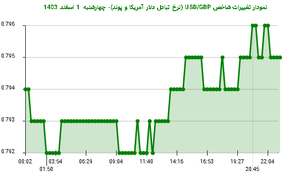 نمودار تغییرات شاخص USD/GBP (نرخ تبادل دلار آمریکا و پوند)- چهارشنبه  1 اسفند 1403