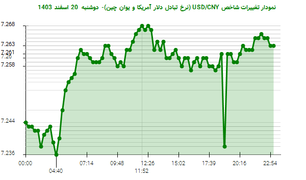 نمودار تغییرات شاخص USD/CNY (نرخ تبادل دلار آمریکا و یوان چین)- دوشنبه  20 اسفند 1403