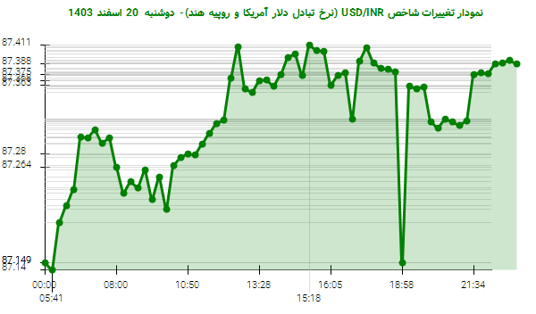 نمودار تغییرات شاخص USD/INR (نرخ تبادل دلار آمریکا و روپیه هند)- دوشنبه  20 اسفند 1403