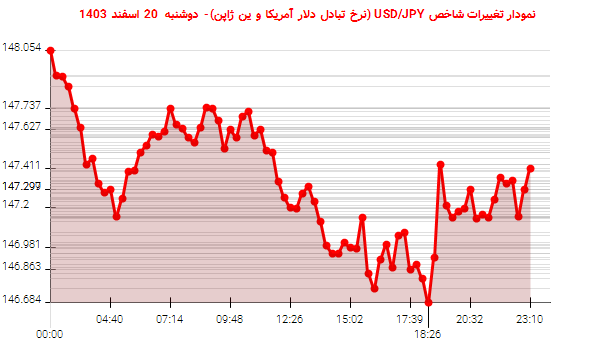 نمودار تغییرات شاخص USD/JPY (نرخ تبادل دلار آمریکا و ین ژاپن)- دوشنبه  20 اسفند 1403