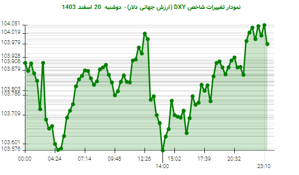 نمودار تغییرات شاخص DXY (ارزش جهانی دلار)- دوشنبه  20 اسفند 1403