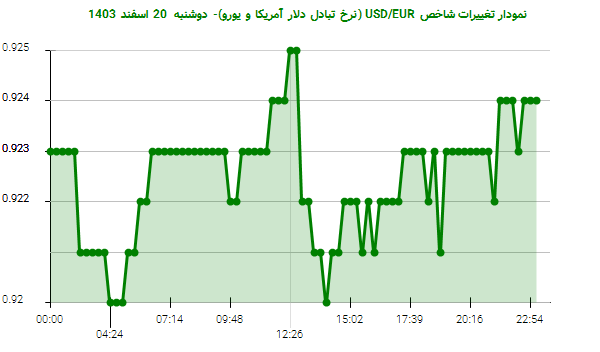 نمودار تغییرات شاخص USD/EUR (نرخ تبادل دلار آمریکا و یورو)- دوشنبه  20 اسفند 1403