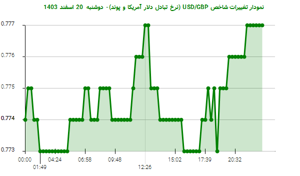 نمودار تغییرات شاخص USD/GBP (نرخ تبادل دلار آمریکا و پوند)- دوشنبه  20 اسفند 1403