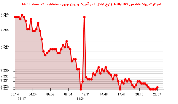 نمودار تغییرات شاخص USD/CNY (نرخ تبادل دلار آمریکا و یوان چین)- سه‌شنبه  21 اسفند 1403