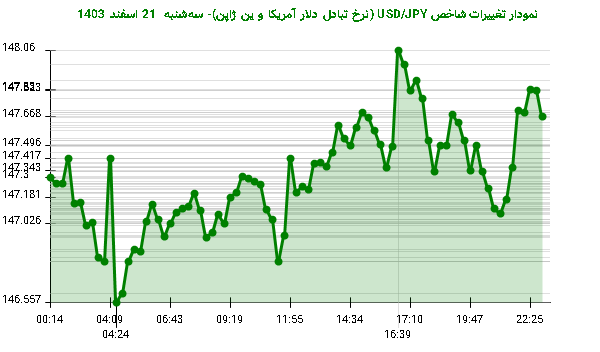 نمودار تغییرات شاخص USD/JPY (نرخ تبادل دلار آمریکا و ین ژاپن)- سه‌شنبه  21 اسفند 1403