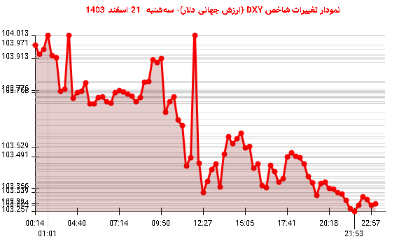 نمودار تغییرات شاخص DXY (ارزش جهانی دلار)- سه‌شنبه  21 اسفند 1403