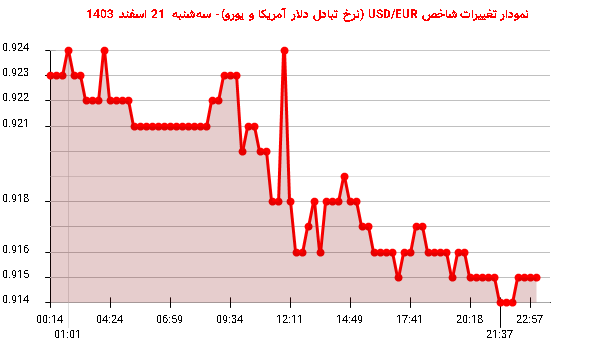 نمودار تغییرات شاخص USD/EUR (نرخ تبادل دلار آمریکا و یورو)- سه‌شنبه  21 اسفند 1403