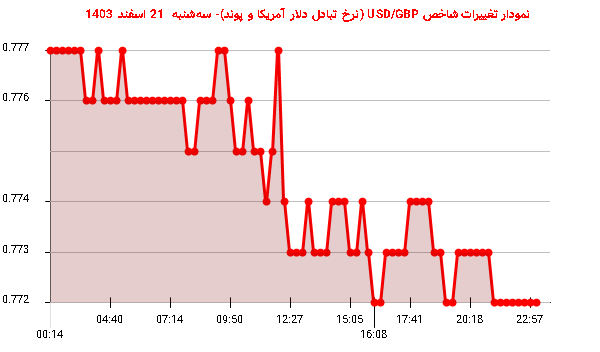 نمودار تغییرات شاخص USD/GBP (نرخ تبادل دلار آمریکا و پوند)- سه‌شنبه  21 اسفند 1403