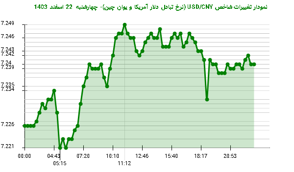 نمودار تغییرات شاخص USD/CNY (نرخ تبادل دلار آمریکا و یوان چین)- چهارشنبه  22 اسفند 1403