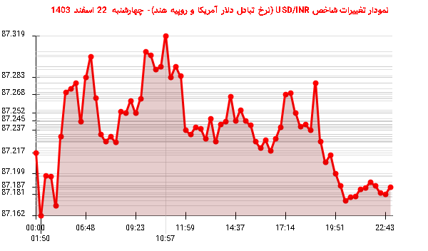 نمودار تغییرات شاخص USD/INR (نرخ تبادل دلار آمریکا و روپیه هند)- چهارشنبه  22 اسفند 1403