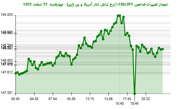 نمودار تغییرات شاخص USD/JPY (نرخ تبادل دلار آمریکا و ین ژاپن)- چهارشنبه  22 اسفند 1403