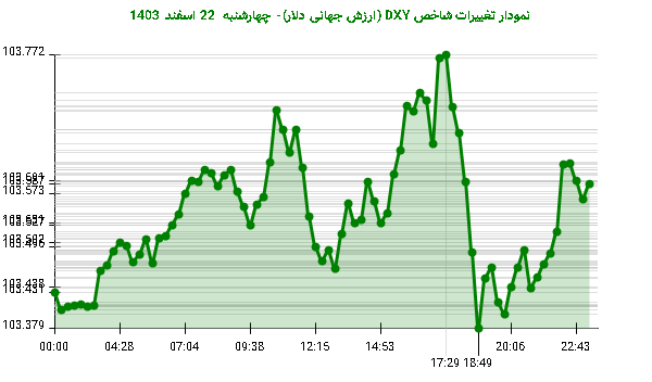 نمودار تغییرات شاخص DXY (ارزش جهانی دلار)- چهارشنبه  22 اسفند 1403