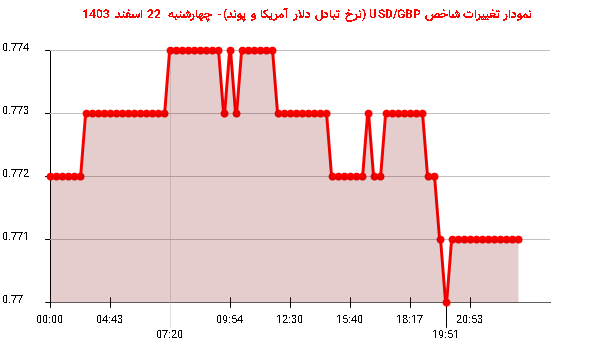 نمودار تغییرات شاخص USD/GBP (نرخ تبادل دلار آمریکا و پوند)- چهارشنبه  22 اسفند 1403